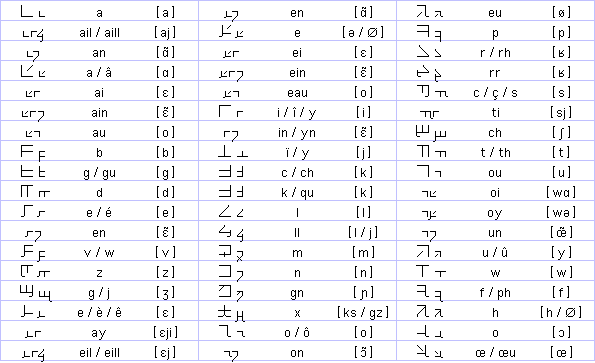 Linephon for French (Lignephon pour Français)