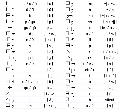 Linephon for Portuguese (Linhfon para Português)