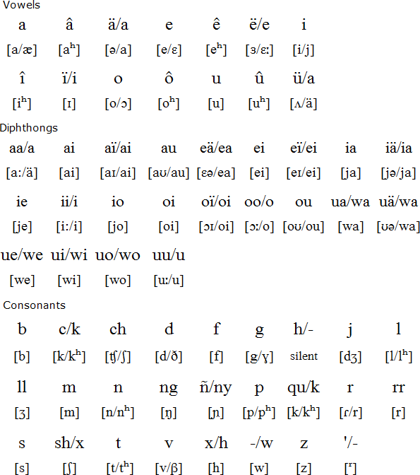 Llanito pronunciation