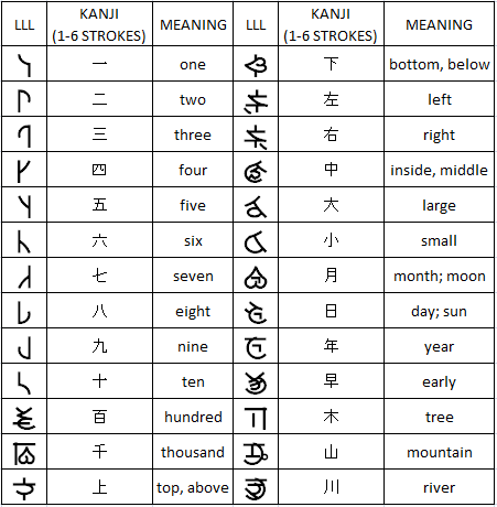 1-6 stroke kanji equivalents in LLL for Japanese