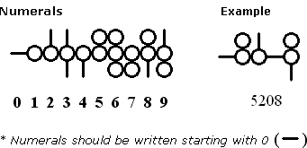 Lóngwén numerals