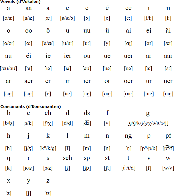 Luxembourgish pronounciation