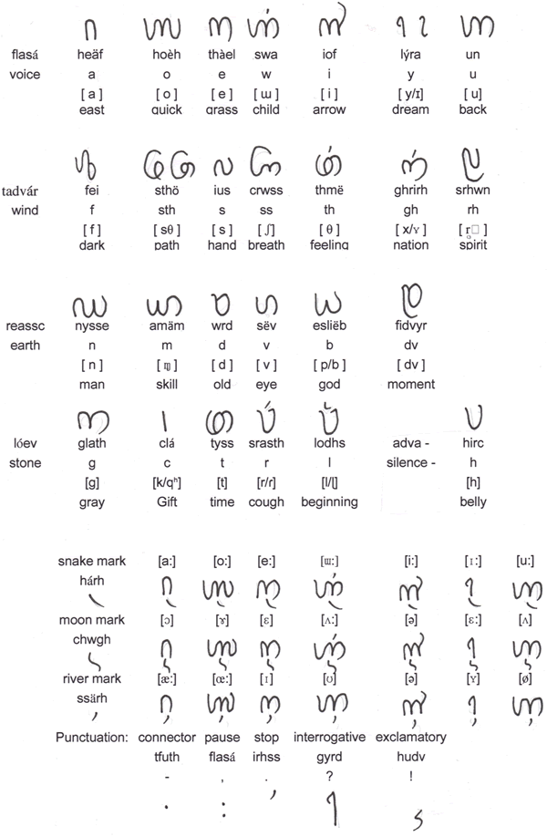 Tadváradcel alphabet