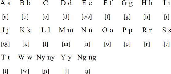 Manado Malay alphabet