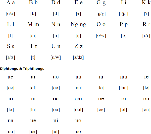 Manam alphabet and pronunciation