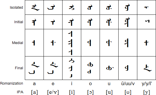 Manchu Vowels