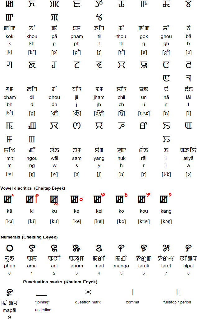 Meitei alphabet for Manipuri