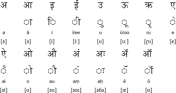 Marathi vowel letters and diacritics