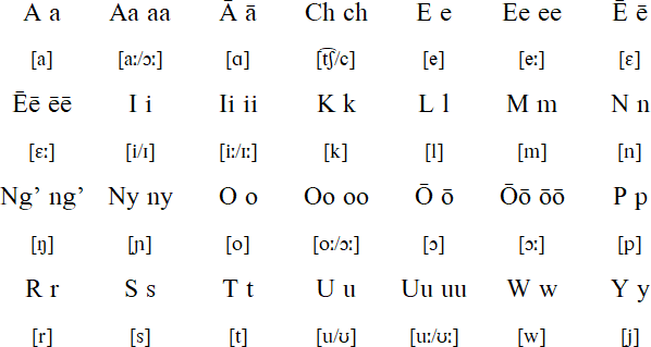 Markwet alphabet (Alpapeet nyepo kuutii Markweta)