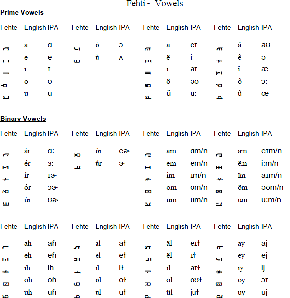 Mártölammë vowels