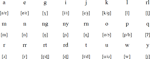 Maung alphabet and pronunciation