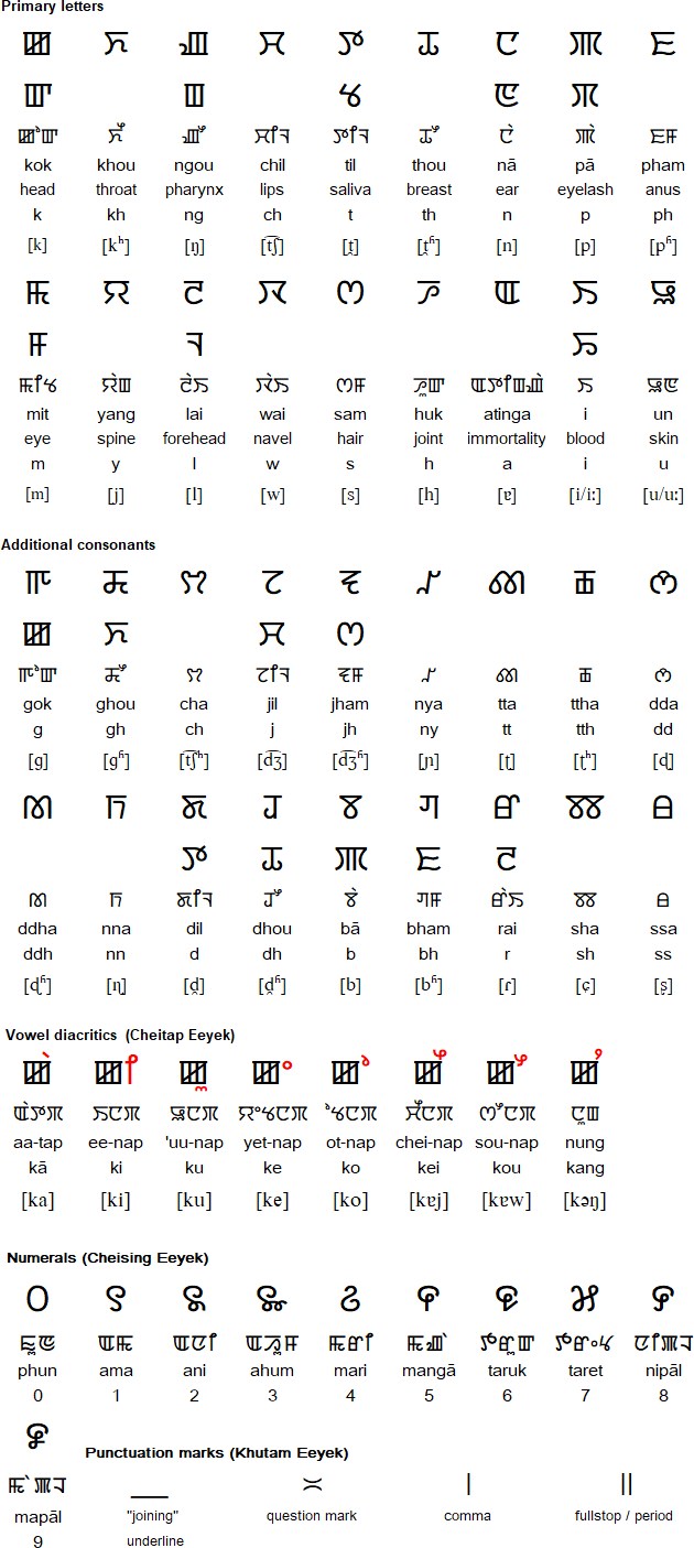 Manipuri alphabet