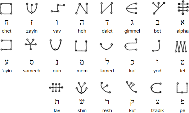 The Angelic alphabet