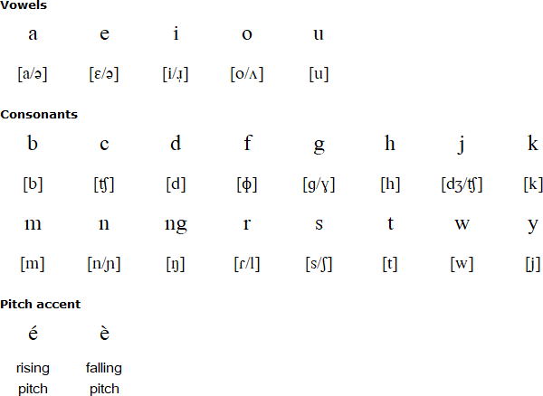 Meyah alphabet and pronunciation