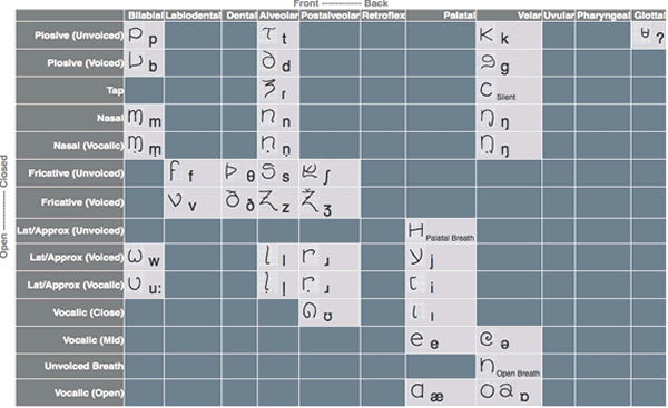 Midwest alphabet