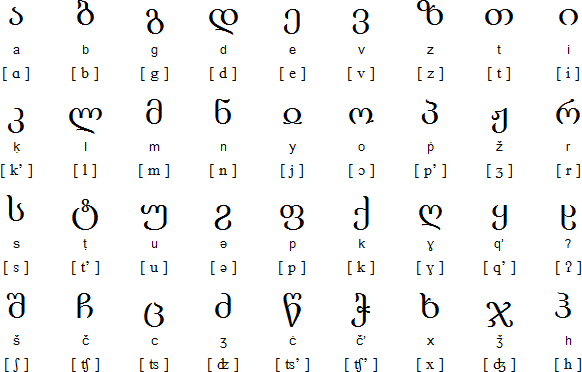 Mingrelian pronunciation