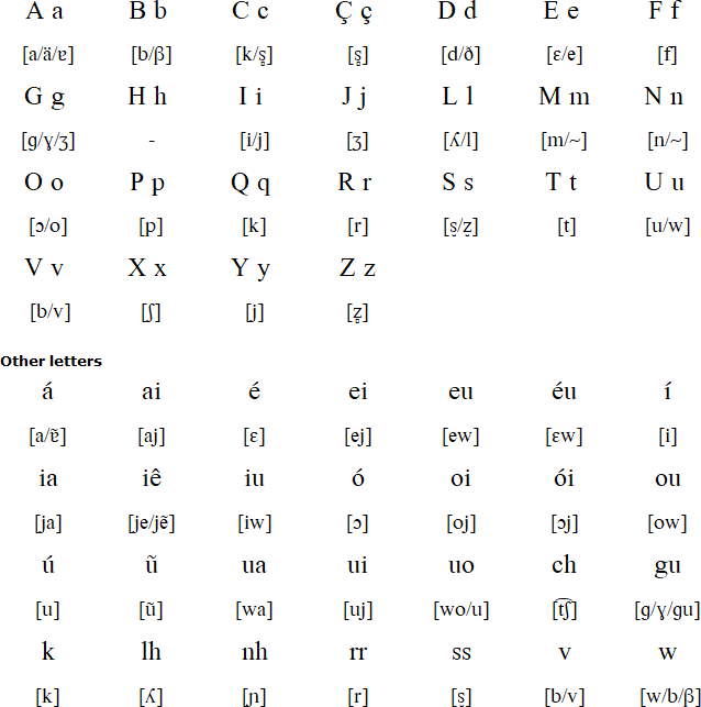 Pronunciation of Mirandese