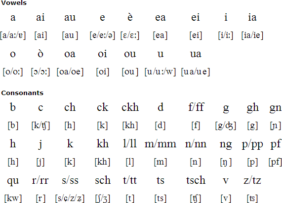 Mòcheno pronunciation