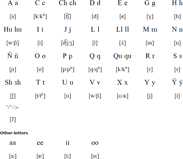 Mocoví alphabet & pronunciation