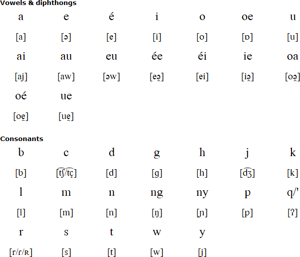 Modang alphabet and pronunciation