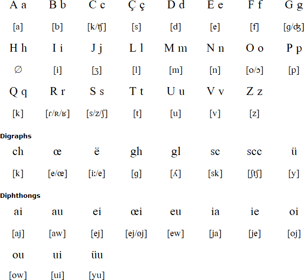 Monégasque alphabet and pronunciation