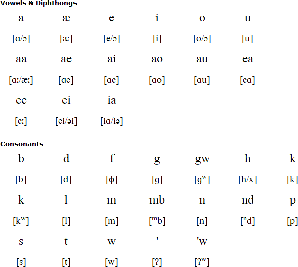 Mufian alphabet and pronunciation