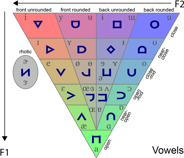 Musa alphabet - Vowels and Diphthongs