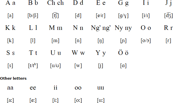 Nandi alphabet