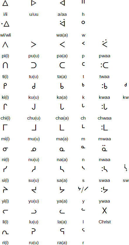 Naskapi Syllabary (ᓇᔅᑲᐱ ᐃᔪᐤ ᐃᔨᒧᐅᓐ)