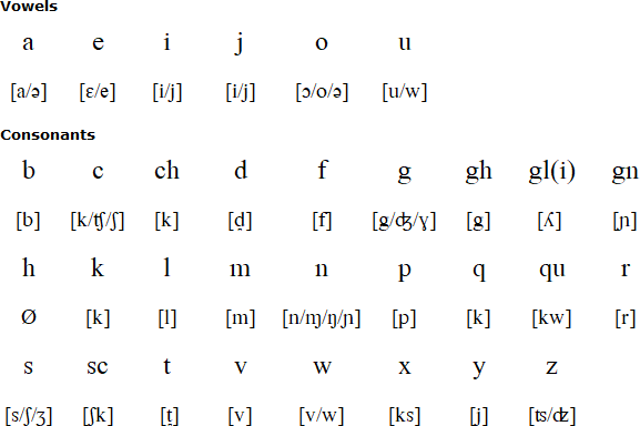 Neapolitan pronunciation