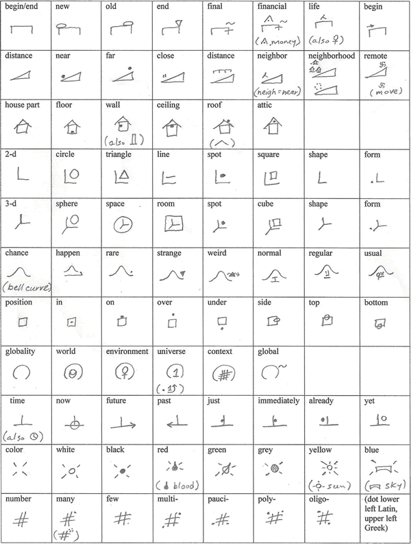 Neoideograms - indicators