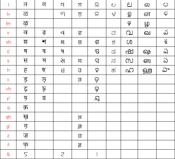 New Nikhilipi alphabet