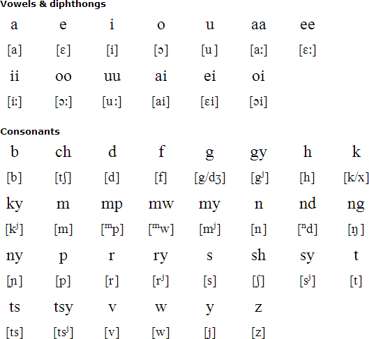 Nkore alphabet and pronunciation