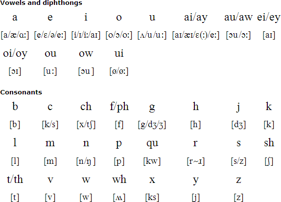 Norn pronunciation