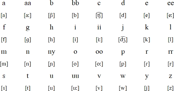 Nyoro alphabet and pronunciation