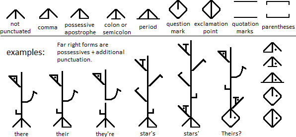 Oakscript puntuation