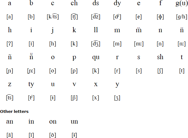 Ocaina alphabet