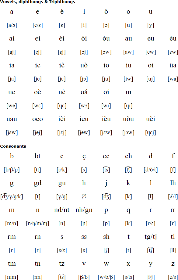 Occitan pronunciation