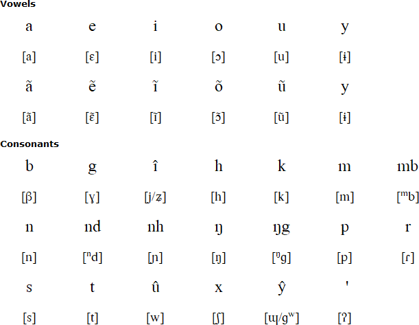 Nheengatu alphabet and pronunciation