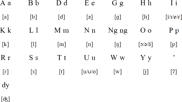 Brooke's Point Palawano alphabet and pronuciation