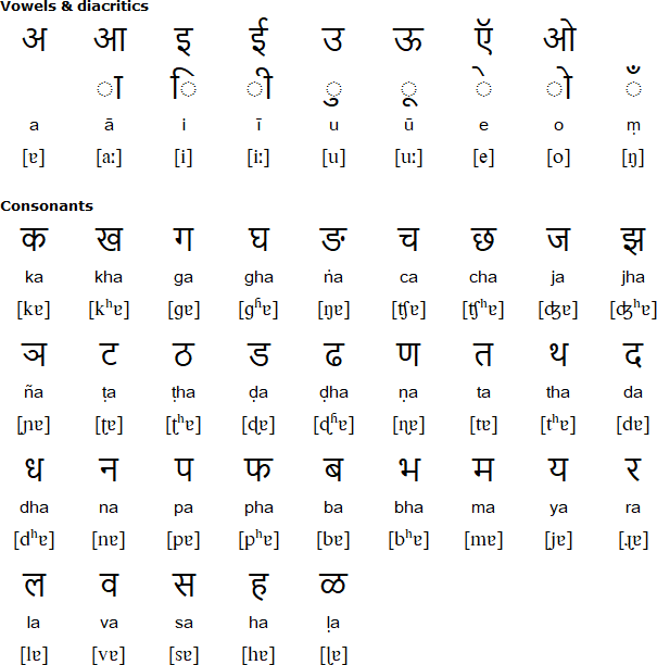 Devanāgarī alphabet for Pāli