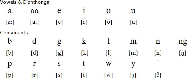 Pangasinan pronunciation