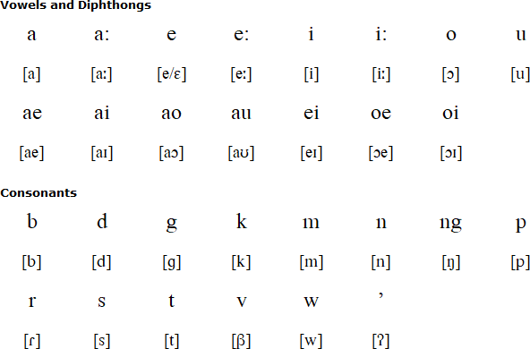 Papapana alphabet and pronunciation