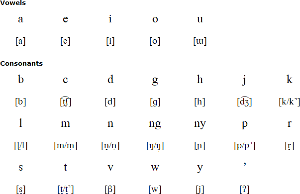 Pendau alphabet and pronunciation