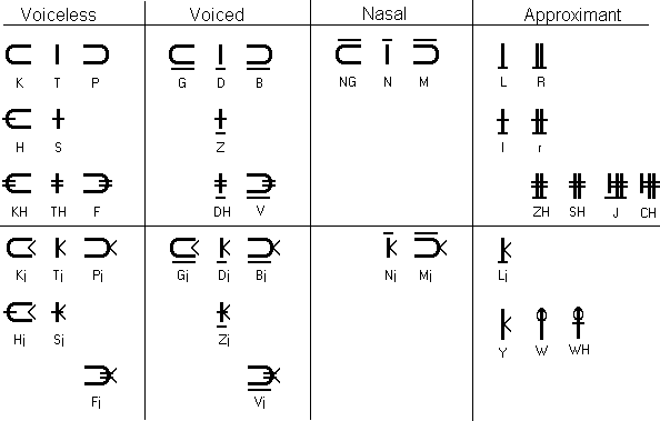 Phonetic Script English consonants