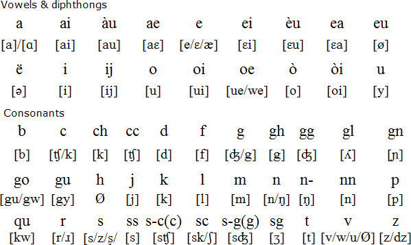 Piedmontese pronunciation