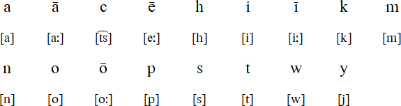 Plains Cree (Latin alphabet)