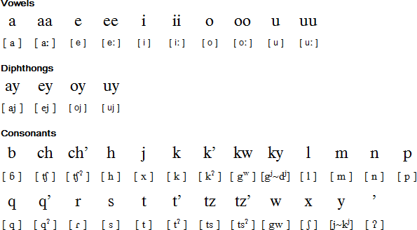 Q'eqchi' pronunciation