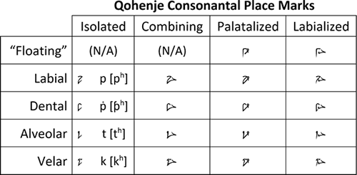 Qohenje Consonantal Place Marks