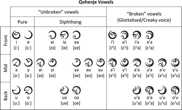 Qohenje vowels